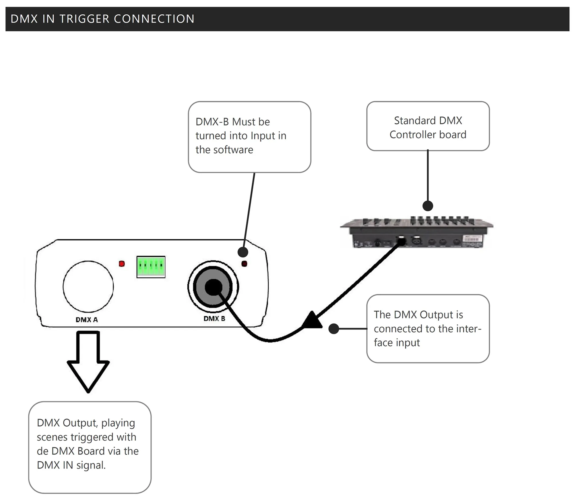 Stand alone USB-DMX 1024 Master Controller, 5V DC, Mini-USB Connection, 32bit CPU, 4MB Memory, IP20. LTSA1024  LTECH DMX Controller